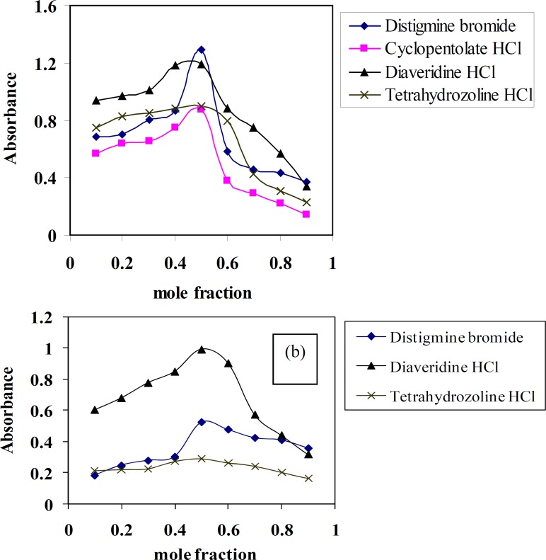 Job's method for distigmine bromide, diaveridine HCl and tetrahydrozoline HCl CT complexes with (a) TCNQ and (b) TCNE reagentsin acetonitrile