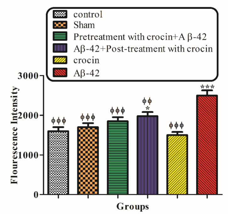 The protective effect of crocin (30 mg/kg) on Aβ1-42 (0.5 μL per side, IH) injected animals on the hippocampal mitochondrial ROS formation. *P < 0.05, ***P < 0.001 compared to the control group. ϕϕP < 0.01, ϕϕϕP < 0.001 compare to the Aβ1-42 injected animals