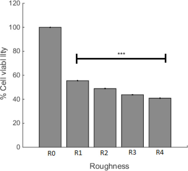 Cell viability on the PDMS with different roughness after 22 h incubation at 37 °C. R0 and R1 are cell culture and PDMS controls, respectively. R2 to R4 has increased roughness as described in the method section. ***p < 0.001 compared to R0