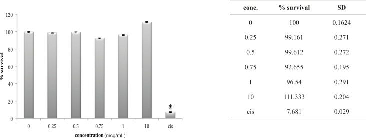 Cytotoxic effect of B.Saulcyi on OV2008 cell line