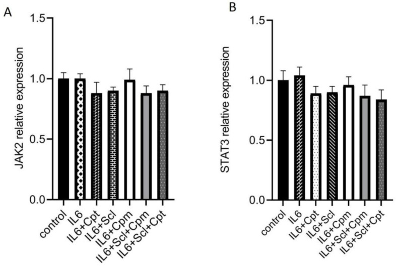 The effect of sclareol (Scl) in combination with IL-6, cryptotanshinone (Cpt) and cyclophosphamide (Cyc) on the gene expression of JAK2 (A) and STAT3 (B) compared to control group and the cells treated with IL-6. The presented data are the mean ± SD of at least three separate experiments