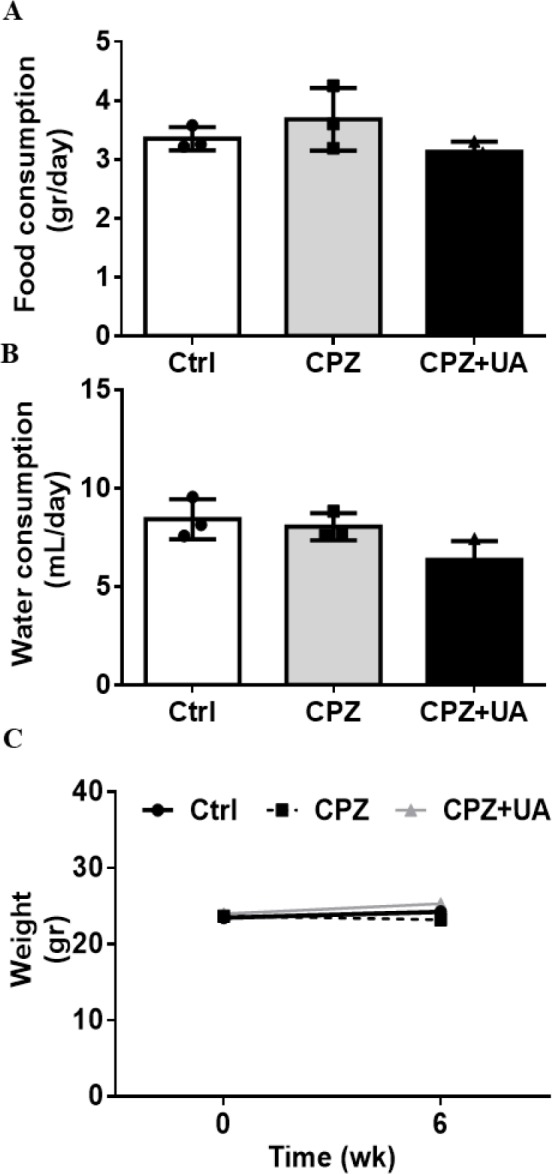 The rate of food (A) and water (B) consumptions and mice weight (C) during 6 weeks with and without cuprizone diet or UA