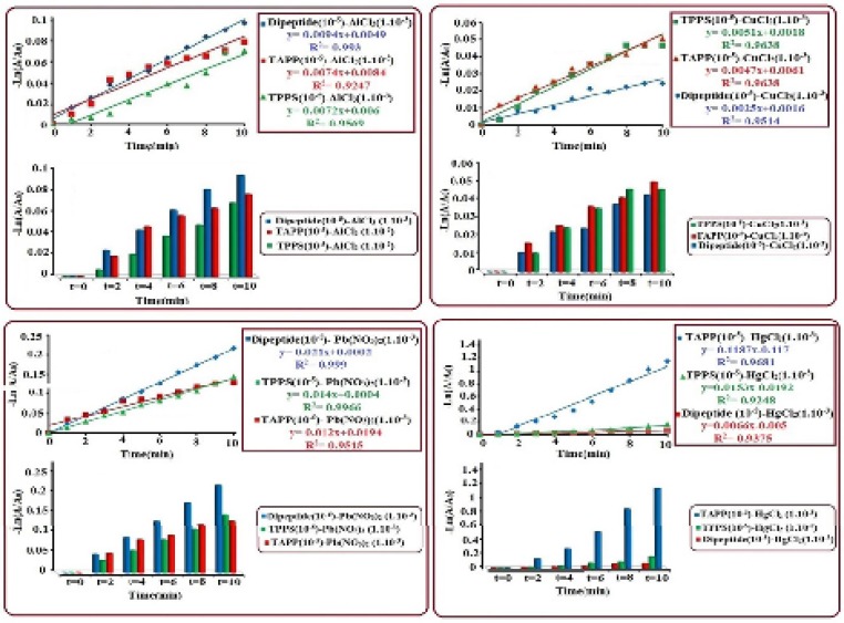 Kinetics study of chelating reactions of dipeptide (histidine-β-Alanine), TAPP and TPPS4 (105-M) with AlCl3, CuCl2, Pb(NO3)2 and HgCl2 (10-3M