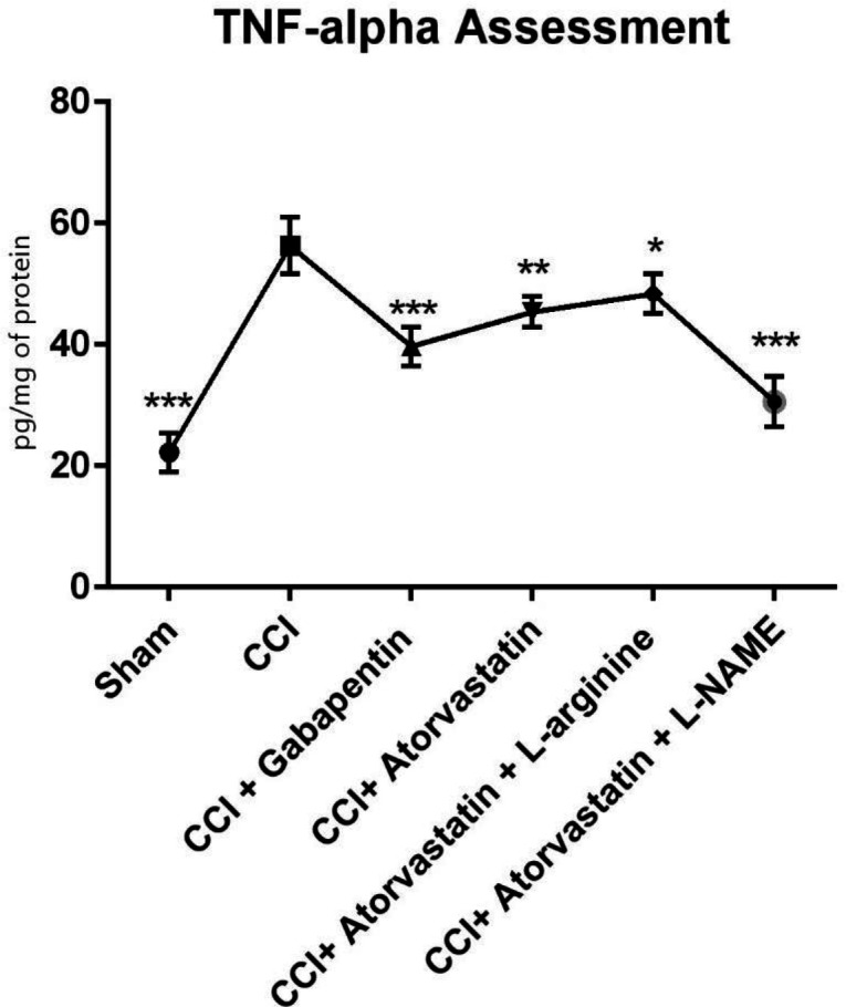 Effects of atorvastatin administration on CCI-induced rise in TNF-α level in the spinal nerve on fourteen days (n = eight rats per each group). *P < 0.05, **P < 0.01, ***P < 0.001 vs. CCI