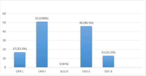 Multiplex-PCR results on strains isolated from human for detection of OPRL, OPRI, EXO-S, EXT-A, and ALGD encoding genes. ALGD and OPRI had the lowest and highest frequencies of 0% and 100% among isolated samples, respectively
