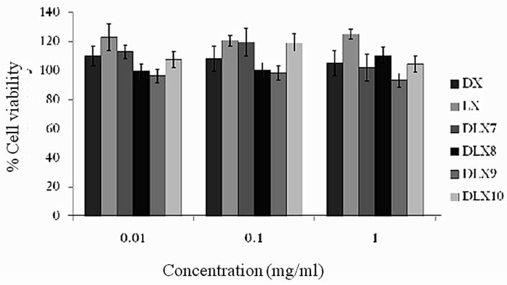 H1299 alveolar cell line viability after 48 h exposure to different concentrations of drug and chitosan polyelectrolyte complexes based microparticles (bars represent mean ± SD