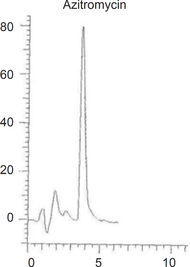 Chromatograms of AZI using ODS-H optimal, Capital, (150 mm length, 4.6 mm inner diameter and 3 μm particle size) column.