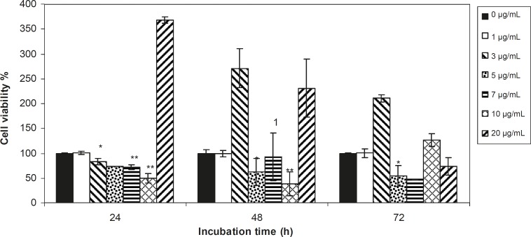 Viability percentage of 1321 Cell line in the presence of 0, 1, 3, 5, 7, 10 and 20 μg/mL concentrations of unfiltered leaf extract at 24, 48 and 72 h incubation times. Results are presented as mean ± SD. Significant levels are *p < 0.05; **p < 0.01 and ***p < 0.001