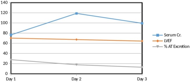 Interrelation between serum creatinine, left ventricular ejection fraction (LVEF) and percent atenolol excretion. There is a direct relation between LVEF and percent AT excretion. On the other hand, there is an inverse relation of serum Creatinine with LVEF as well as with percent AT excretion