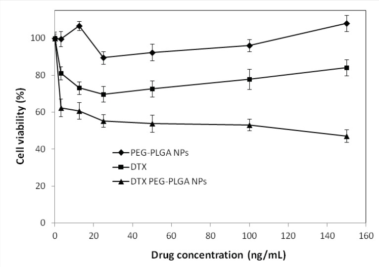 Viability of SKOV3 cells overexpressing HER2, with docetaxel formulations after 24 hours. Different concentrations of docetaxel ranging from 3-150 ng/mL either as solution (free docetaxel) or loaded in NPs (NP-DTX) were tested. NPs without any drug loading were used as controls.