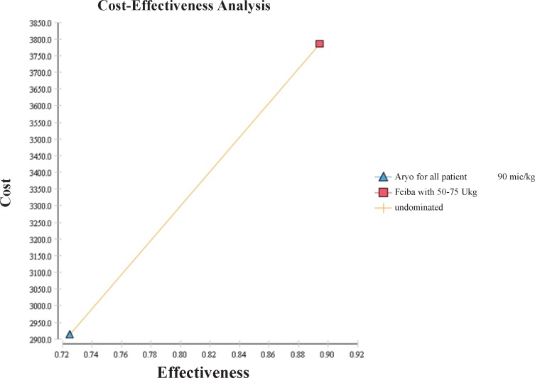Cost-effectiveness Analysis between AryoSeven and FEIBA
