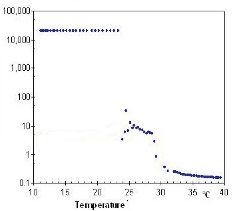 Temperature dependency of damping factor (G