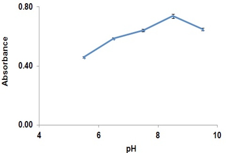Effect of pH of the reaction medium on completion of GBP derivatization reaction (absorbance of derivatised GBP in the solution at different pHs (5.5 to 9.5)).
