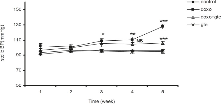 Effect of administration of DOX alone and along with GTE on systolic blood pressure. Values are expressed as mean ± SEM (n = 6). Group II was compared with group I. Group III was compared with group II. *p < 0.05, **p < 0.01, ***p < 0.001, NS = Non significant