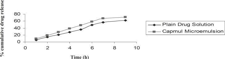 Ex-vivo release profile of clopidogrel from the microemulsion formulation and the plain drug-containing solution (n = 3).