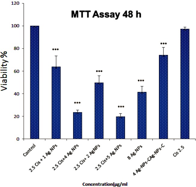 Cell viability was examined by MTT assay. Ag-NPs-C potentiate cisplatin-induced cytotoxicity in A2780 resistant cells. Cells were pretreated with or without Ag-NPs-C and then cultured in the presence or absence of cisplatin for 48 h