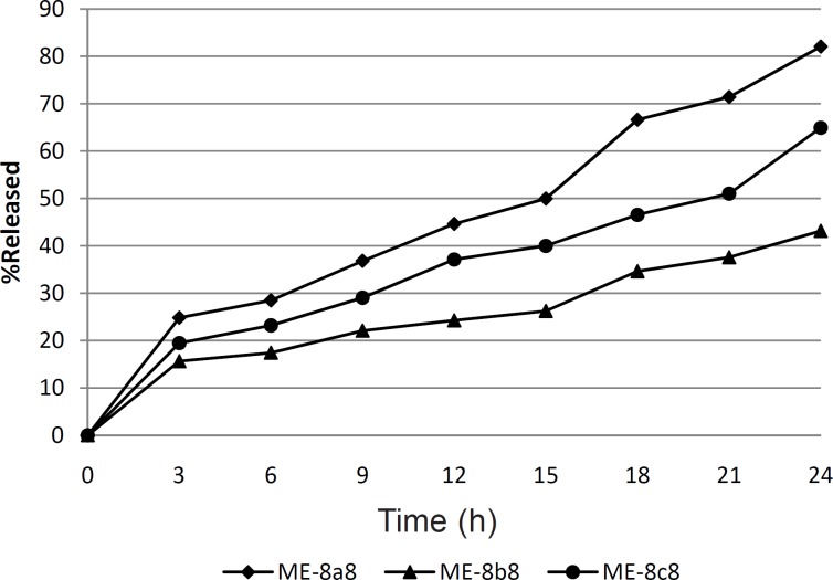 In-vitro drug release profile of ME-8a8, ME-8b8 and ME-8c8 through dialysis membrane (n = 3, SD < 5%).