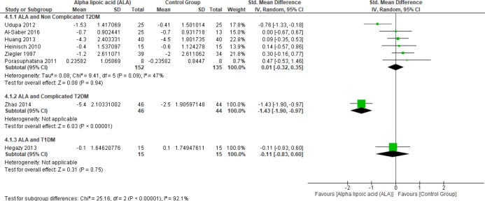 Forest plot of ALA vs. placebo, outcome: Glycated hemoglobin