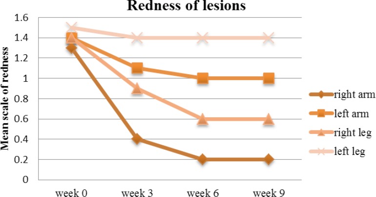 Mean redness of arm and leg lesions treated with drug (right arm & leg) and placebo (left arm & leg) on week 0, 3, 6 and 9.