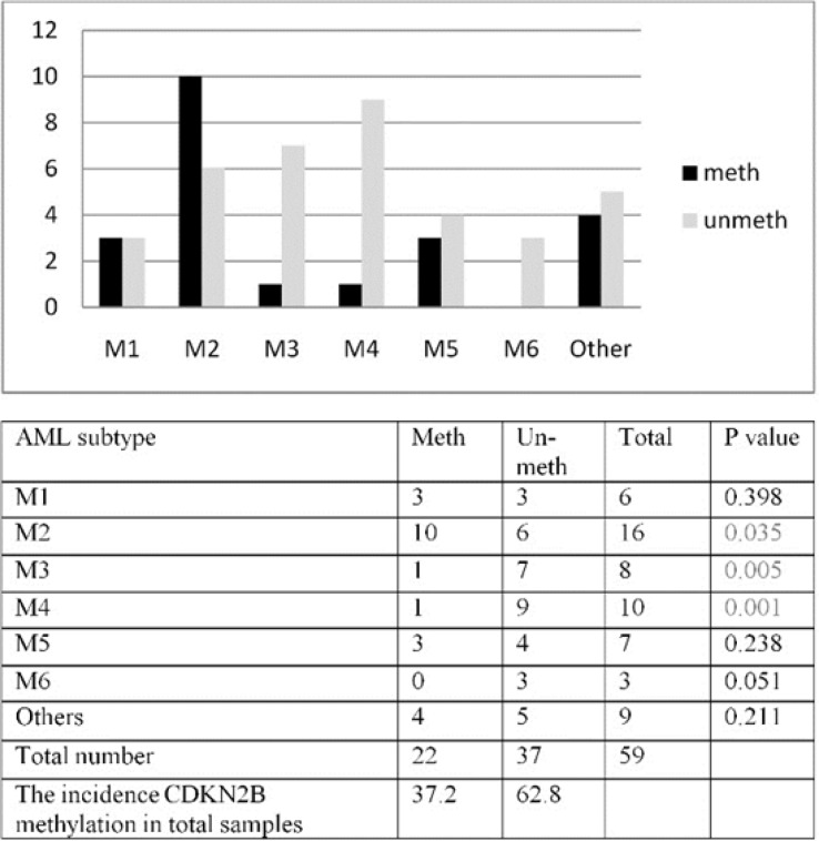 Affected patient’s number with Methylated / un-methylated CDKN2B in AML subgroups. B: Significant correlation between methylation and subtype s in M2, M3 and M4 (P=0.035,P=0.005, P=0.001 respectively) was found