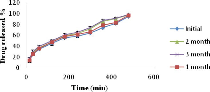 Plot of % Drug released vs. Time profile of initial, 1 month, 2 month, 3 month stability study formulation MC1.