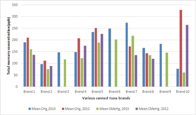 The average of mercury and methyl mercury concentrations of various brands of canned tunas of the Persian Gulf in 2009 and 2015