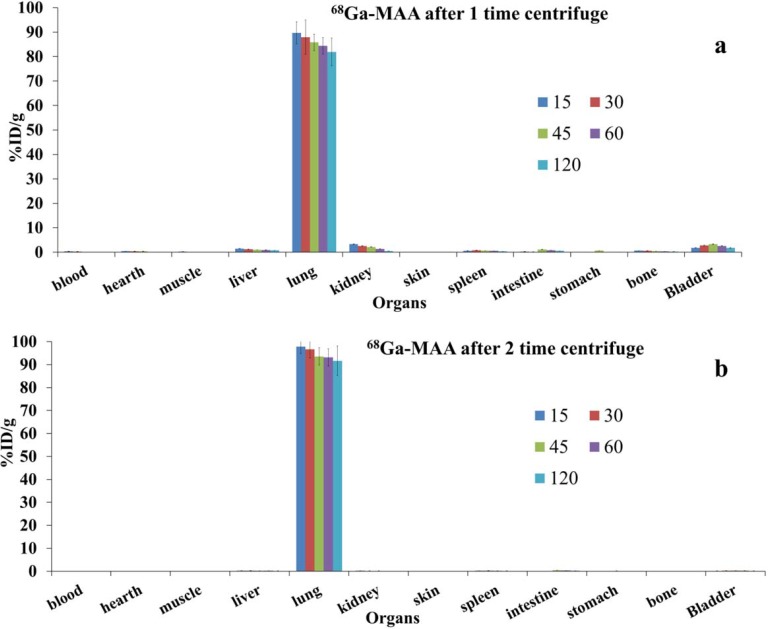 Biodistribution of 68Ga-MAA after 1 and 2 times centrifuge post labeling (the data were decay corrected) at various time points (from 15 to 120 min) post injection