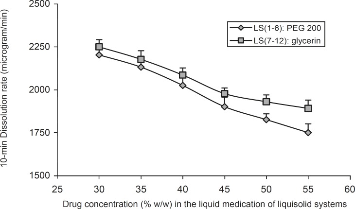 The effect of drug concentration (Cd) in the liquid medication on the 10 min dissolution rate (DR) exhibited by different liquisolid formulations. Error bars are standard deviations for at least 4 determinations