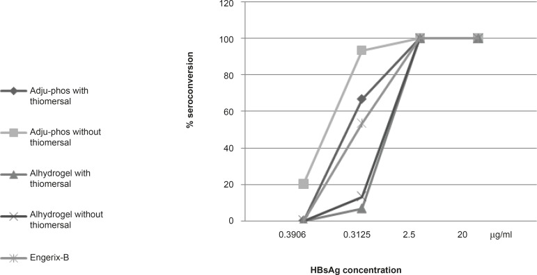 Seroprotection effect of different dilutions of hepatitis-B vaccines containing dju-Phos (aluminum phosphate), Alhydrogel (Aluminum hydroxide) thimerosal-free or containing formulations and Engerix-B after 28 days of IP injection in Balb/c mice