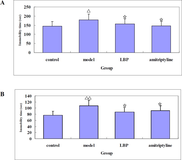 The effect of LBP on the immobility time in mice. (A) the time of forced swimming test (B) the time of tail suspension test. Mice were administered either vehicle, LBP, or amitriptyline before testing. The immobility times of mice in the forced swimming test and tail suspension test were recorded. Values are showed as the mean ±SD. With 8-10 mice in each group. Compared with control, ΔP<0.05, ΔΔP<0.01; Compared with model,☆P < 0.05
