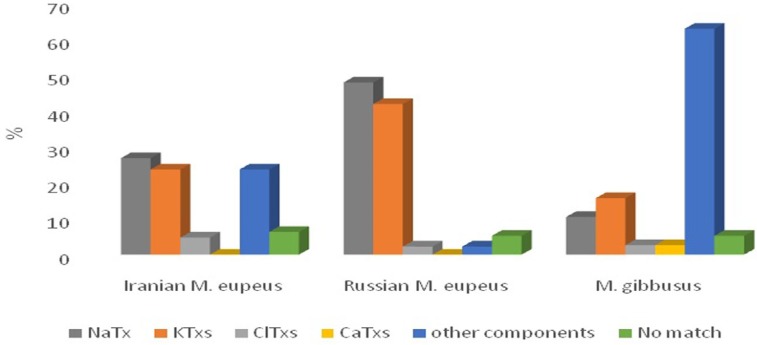 Relative proportion of the different transcript categories in Iranian M. eupeus and comparative transcriptome analysis with those reported from transcriptome analysis by Sanger sequencing in the other sibling species. All transcripts are classified in 5 categories: NaTx (gray bars), KTx (red bars), ClTx (green bars), CaTx (purple bars), other components (comprising other toxins, Antimicrobial Peptides, cell proteins and unknown proteins) (blue bars) and No match sequences (orange bars). Iranian. Mesobuthus eupeus (this work) Russian Mesobuthus eupeus (25). Mesobuthus gibbosus (30).