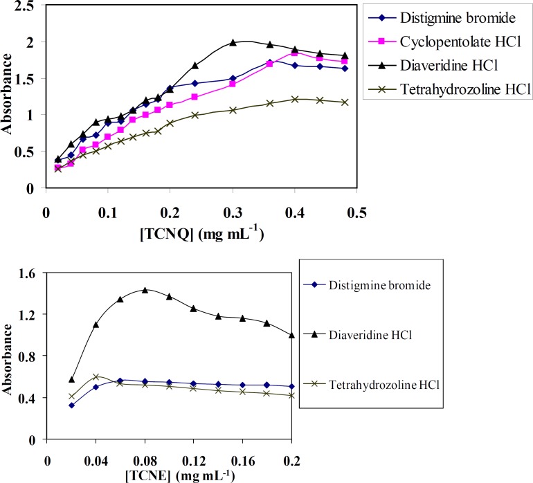 Effect of (a) TCNQ and (b) TCNE concentrations on the formation of distigmine bromide, diaveridine HCl and tetrahydrozoline HCl-CT complexes in acetonitrile