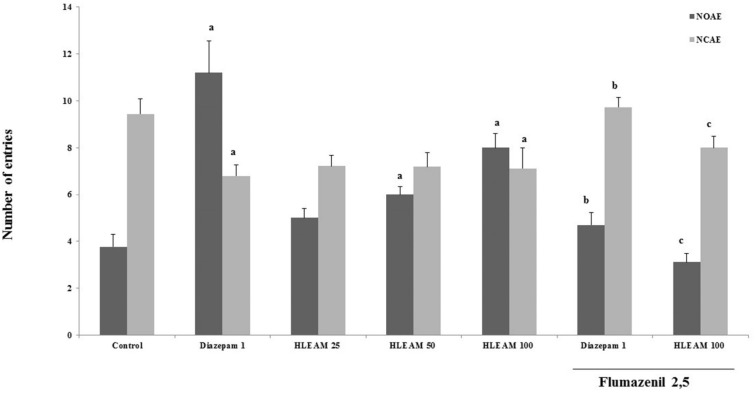 Elevated Plus Maze Test – Effect of HLEAM without and with Flumazenil on the number of entries in the open and closed arms