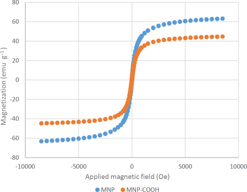 Magnetization of MNPs and MNP-COOH as a function of the applied magnetic field