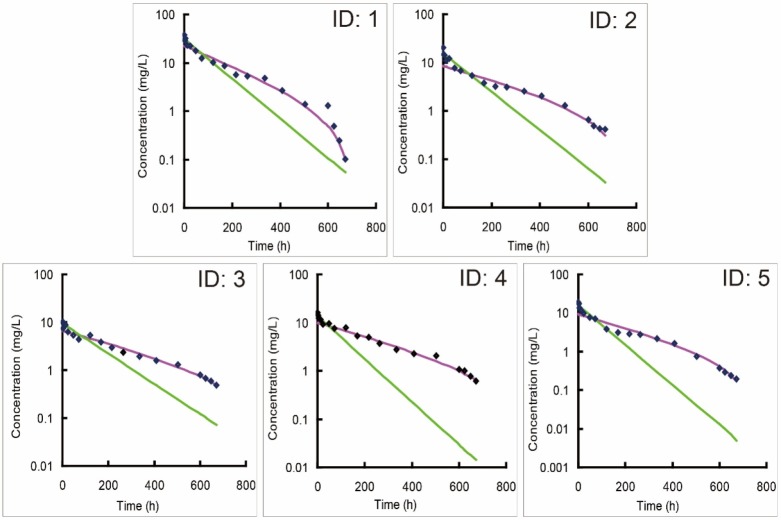 Individual predicted versus observed concentration-time profiles of bevacizumab in five beagle dogs (ID: 1-5) following an intravenous administration of 2.5 mg/kg bevacizumab. New model (purple line) was utilized to fit with observed concentration data, and one-compartment model (green line) was recommended as the optimal classic model by DAS 2.0 software to fit those data for a comparison
