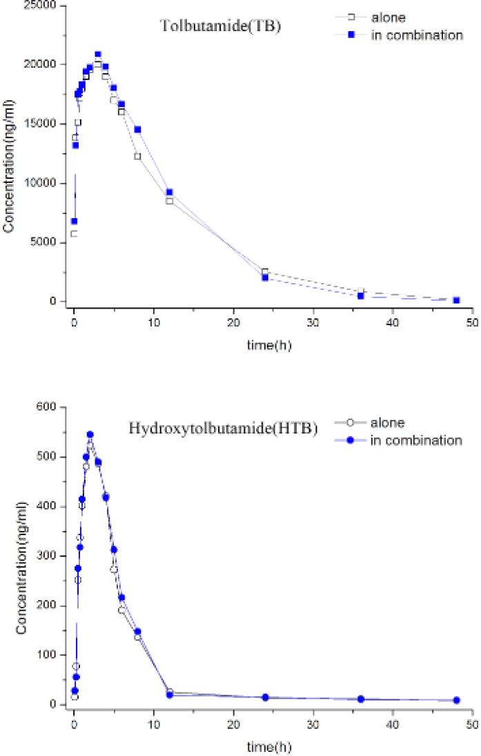Median plasma TB and HTB concentrations following TB given alone and in combined with BUP versus time profile