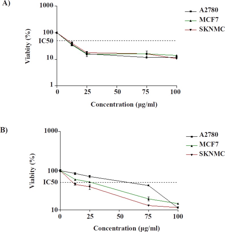 Cytotoxic effects of (A) compound 1 and (B) compound 2 in SK-N-MC, MCF-7 and A2780 cancer cells. The cells were incubated with different concentrations of compounds for 24 h. The cell proliferation inhibition was determined by MTT assay as described under materials and methods. Data are presented as mean ± SEM (N = 3)