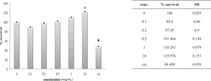 Cytotoxic effect of fraction F6 on 1321N1 cell line