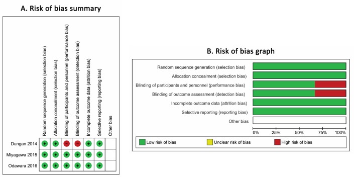Risk of bias assessment by the Cochrane Collaboration’s tool