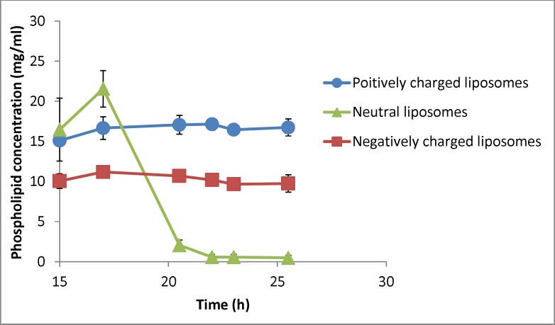 Changes in phospholipid concentration in liposomal formulation with different charges under gravity over time (n = 3). The zeta potential of initial (freshly prepared liposomes) are -50, -1.4 and +56 mV for negative, neutral and positive formulation respectively and their particle size range is 30-1600nm (negative liposomes), 30-2000 (neutral liposomes) and 30-1600 (positive liposomes