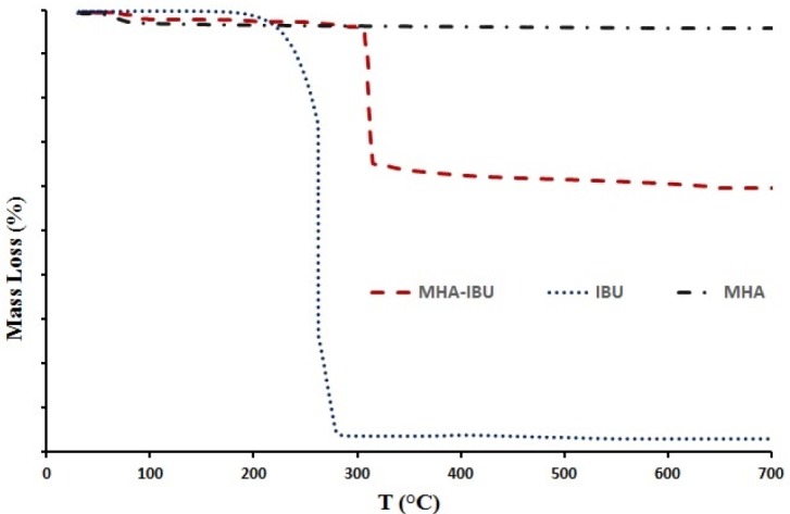 The thermal behavior of the pure IBU, MHANPs and MHA-IBU particles particles