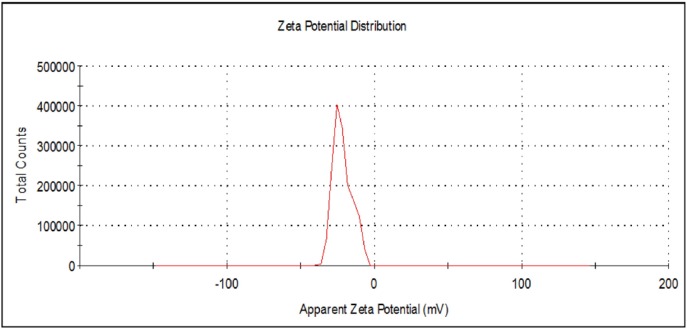Zeta potential measurement of the biosynthesized AgNP.