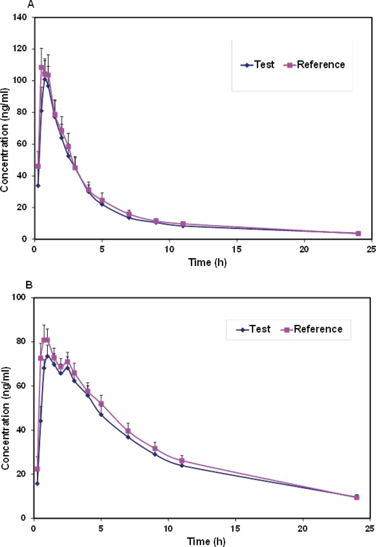 The mean plasma (a) verapamil and (b) norverapamil concentration-time profiles of subjects following administration of test and reference products
