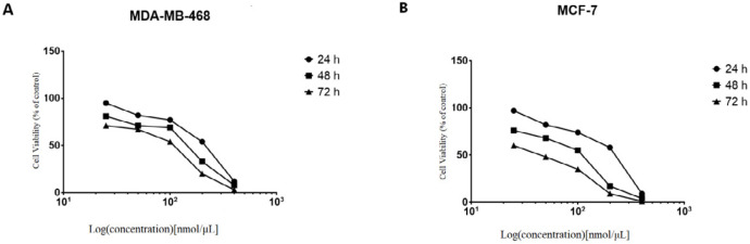 NS-siRNAs inhibited the viability of cells in a dose-dependent and time-dependent manner, which assessed by the MTT assay in (A) MCF-7 and (B) MDA-MB-468 cells. The percentage of living cells was reduced after treatment with NS-siRNAs (25 to 400 nmol/µL) at 24, 48, and 72 h. The data are presented as means ± SD