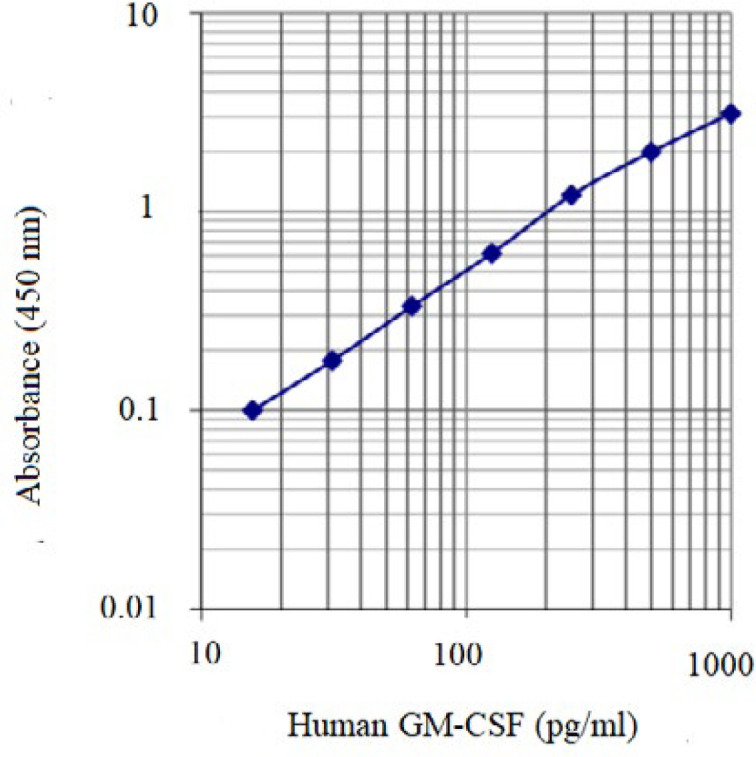 Standard curve for concentration measurement of human GM-CSF by ELISA protocol