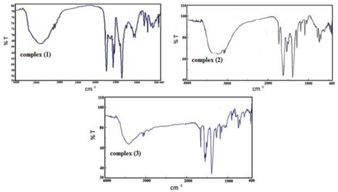 FT-IR spectra of complexes (1), (2) and (3).
