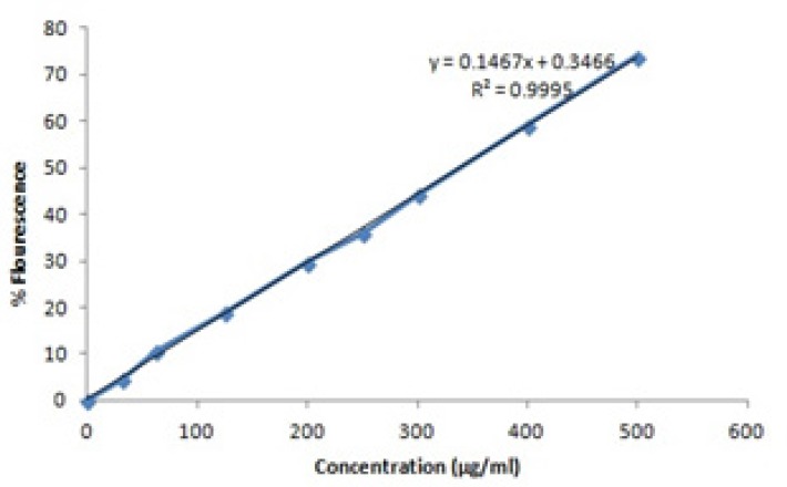 Berberine fluorescence standard curve