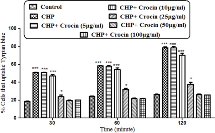 Preventing effect of different concentrations of crocin against CHP induced hepatocyte lysis. Isolated rat hepatocytes at the concentration of 106 cells/mL incubated in Krebs–Henseleit buffer pH 7.4 at 37 ºC. Determination of cytotoxicity was done as the percentage of cells that absorb trypan blue. (CHP: cumene hydroperoxide) values are shown as mean ± SD of three separate experiments (n = 3). *P < 0. 05, ***P < 0.001, significant difference in comparison with non-treated hepatocytes (control). ###P < 0.001 significant difference in comparison with CHP treated hepatocyte