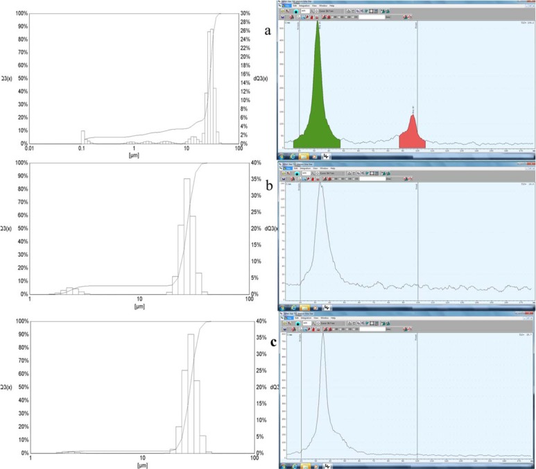 The RTLC results (on the right sides) and the Fritsch Particle sizer results (left side) of the MAA a) after labeling with 68Ga b) after first centrifuge and c) after 2 times centrifuge post labeling. The X and Y axises for the Fritsch Particle sizer were the mean size diameter and the intensity, respectively