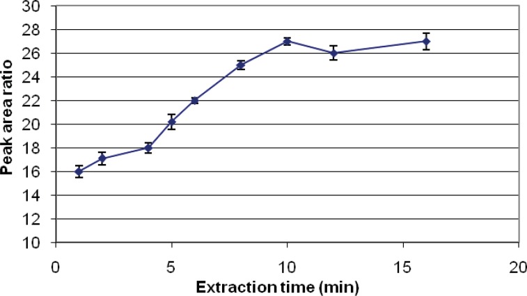 Extraction time used for analysis of chlorpyrifos and diazinon